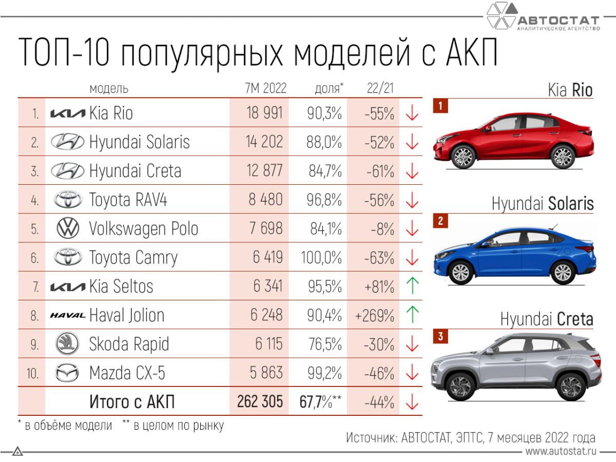 Самая продаваемая модель. Самые продаваемые автомобили. Самые продаваемые марки автомобилей. Самая продаваемая машина. Самые продаваемые автомобили в России 2022.