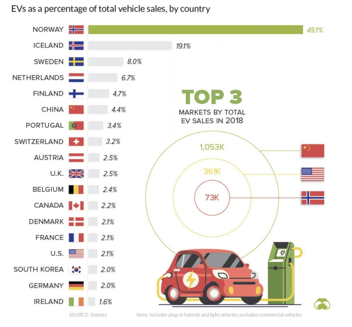 Процент электромобилей в США