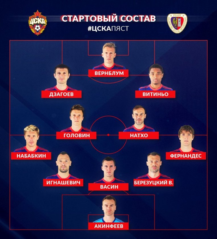 ЦСКА футбол состав игроков