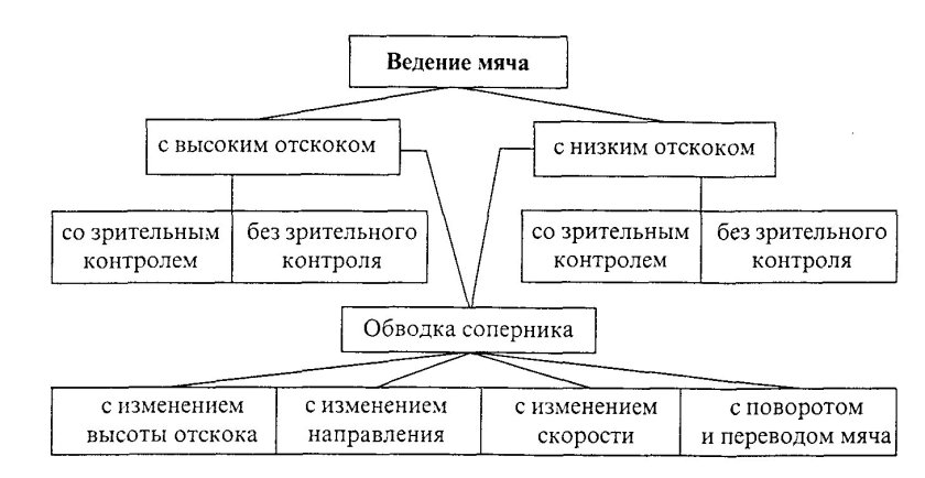 Ведение мяча