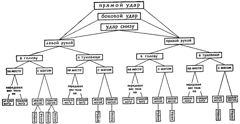 Виды ударов в боксе и их названия